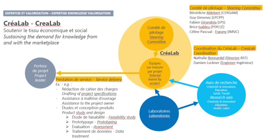 Description schématique du fonctionnement du CréaLab